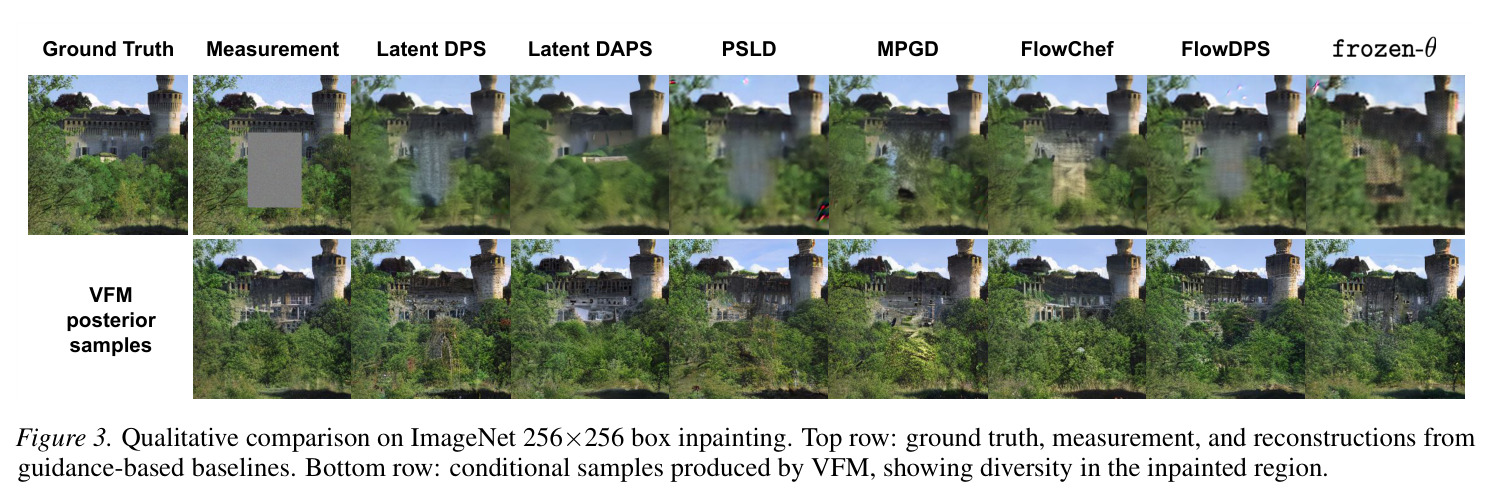 Qualitative comparison on ImageNet 256×256 box inpainting