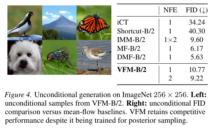 Unconditional generation on ImageNet 256 × 256