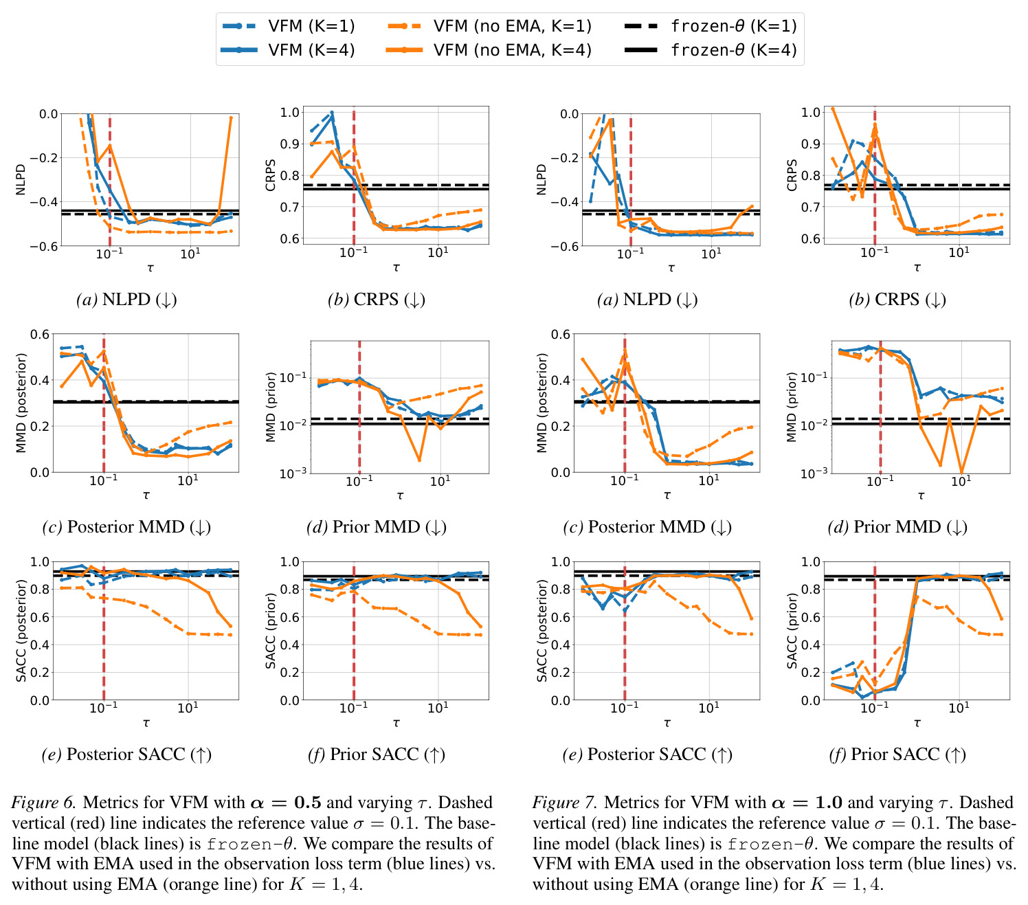Metrics for VFM with α = 0.5 and varying τ