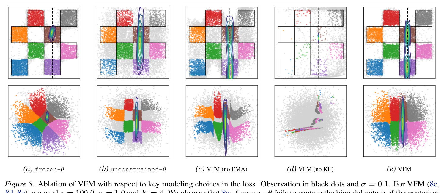 Metrics for VFM with α = 1.0 and varying τ