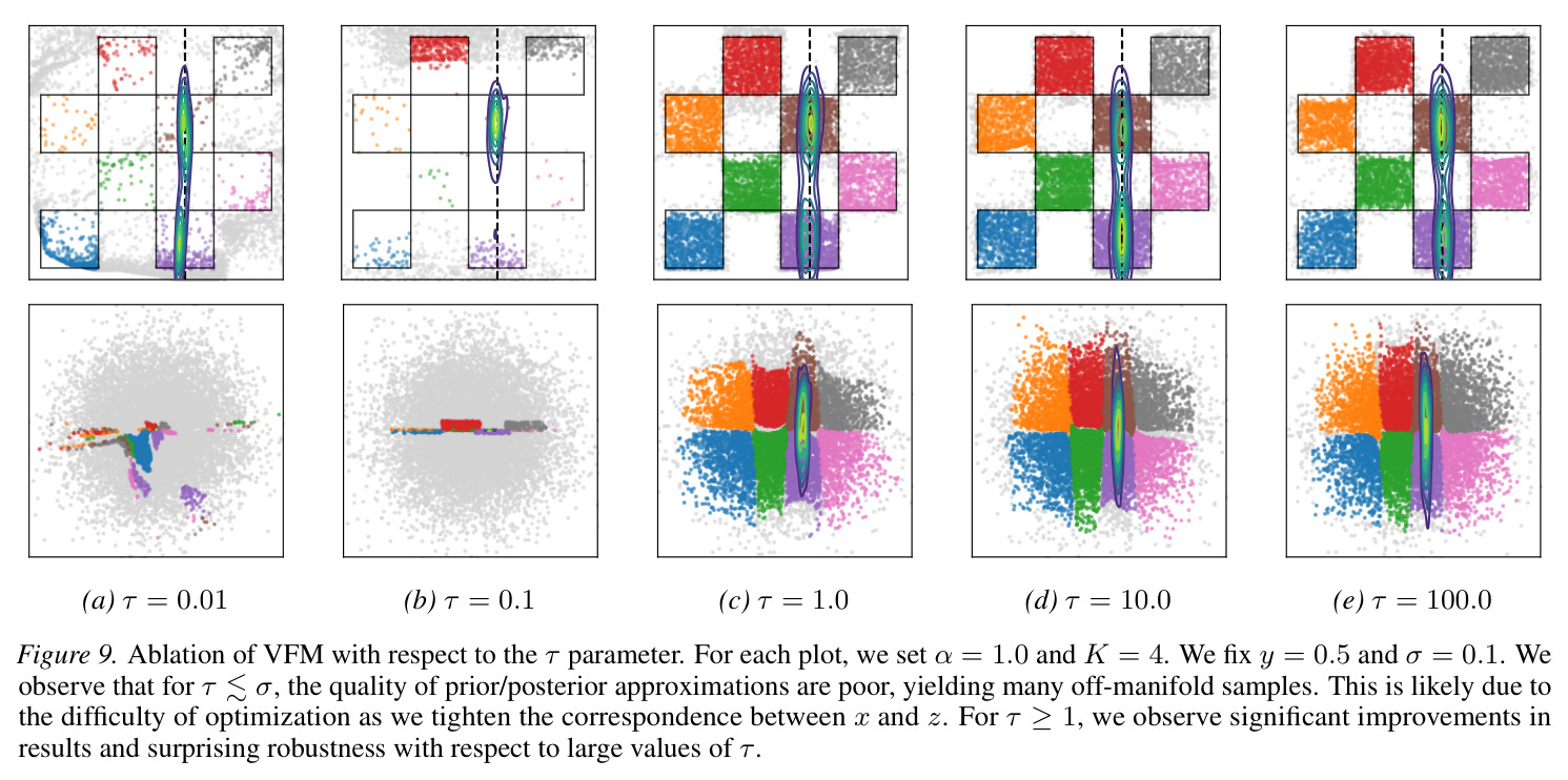 Ablation of VFM with respect to key modeling choices in the loss