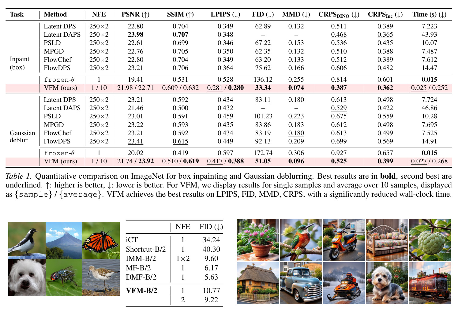 Quantitative comparison on ImageNet for box inpainting and Gaussian deblurring