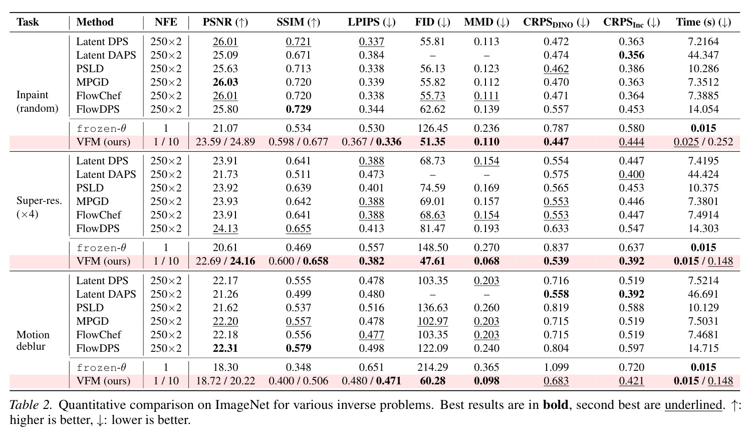 Quantitative comparison on ImageNet for various inverse problems