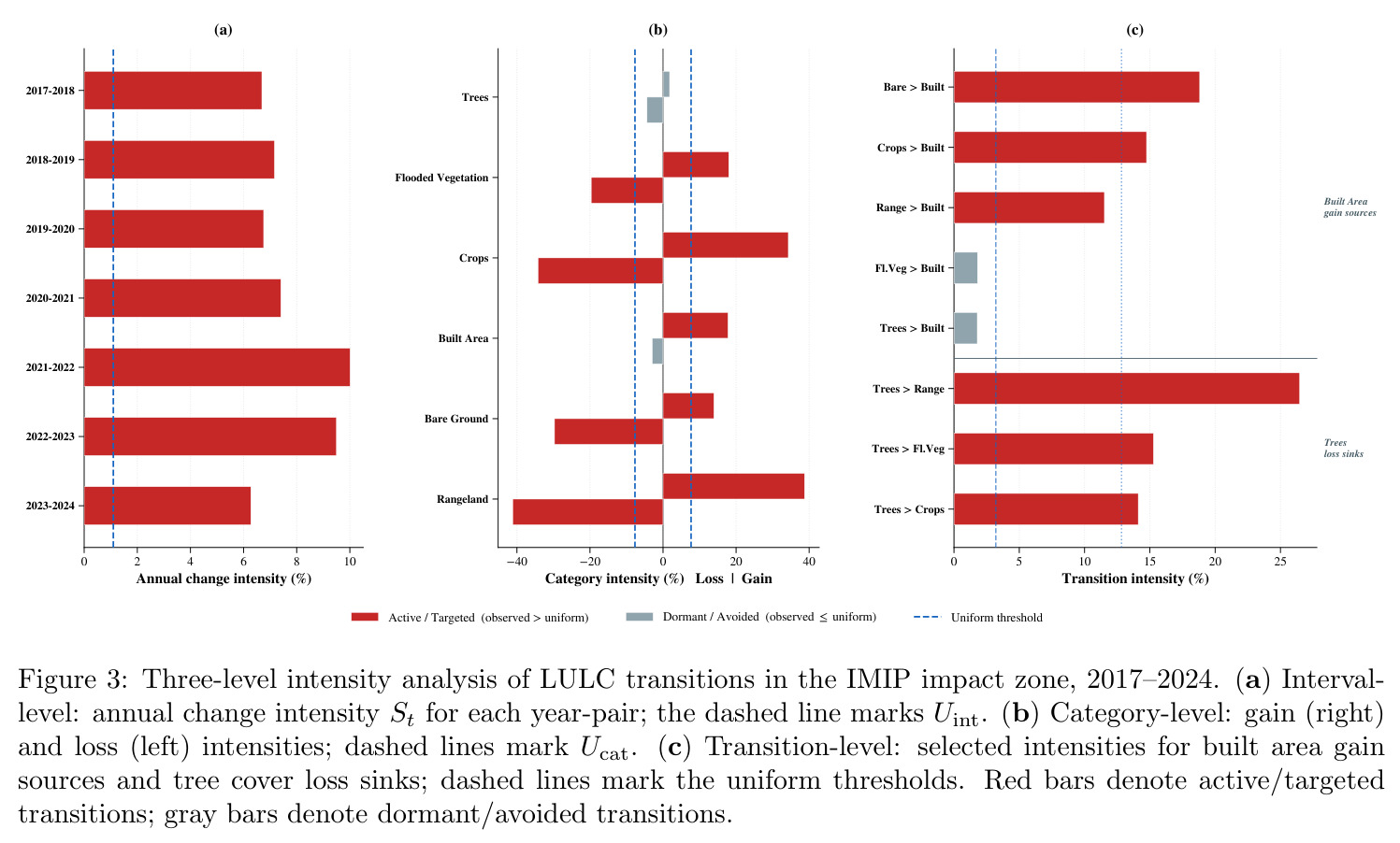 Three-level intensity analysis of LULC transitions in the IMIP impact zone, 2017–2024.