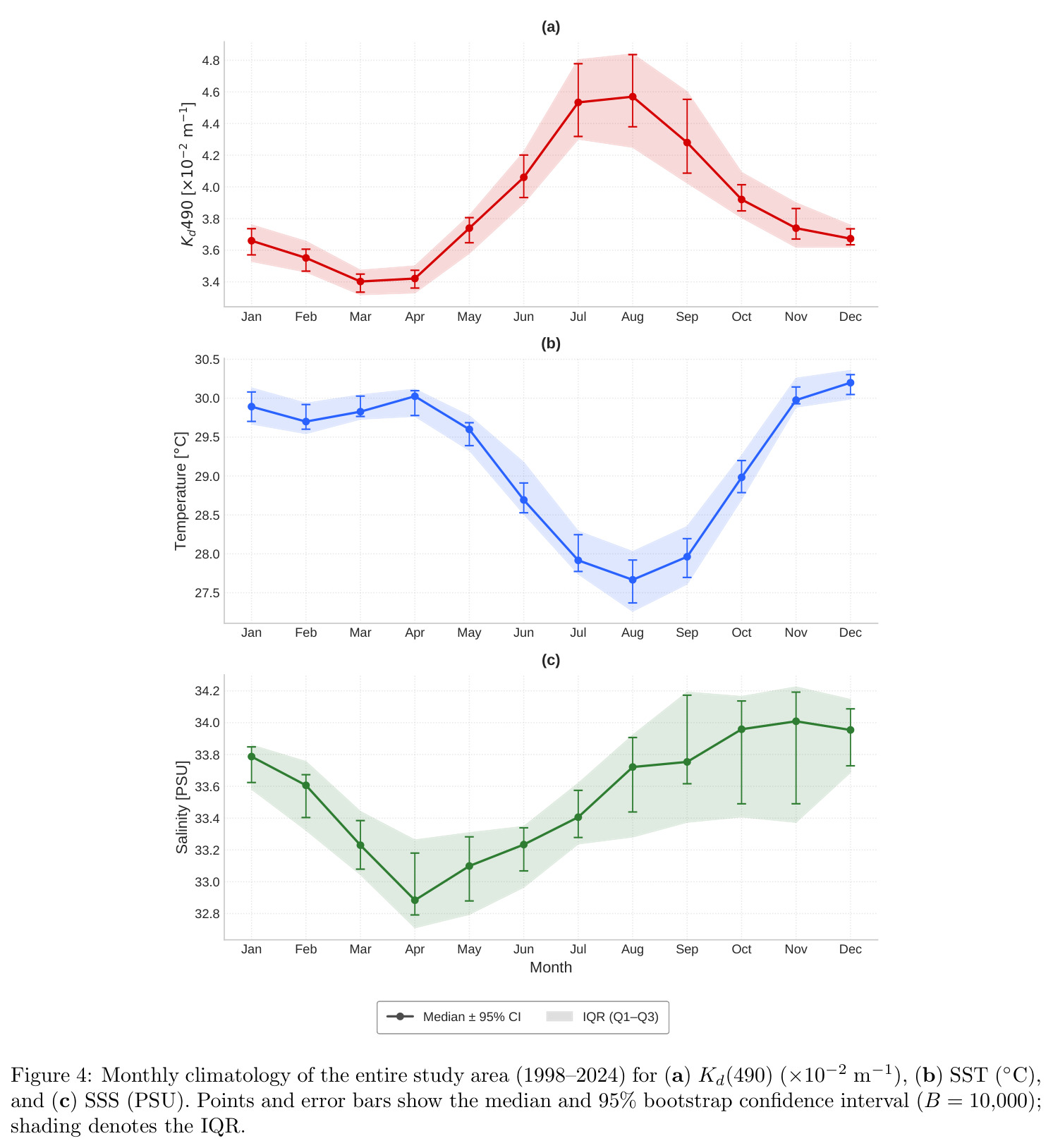 Monthly climatology of the entire study area (1998–2024) for (a) Kd(490) (×10−2 m−1), (b) SST (◦C), and (c) SSS (PSU).