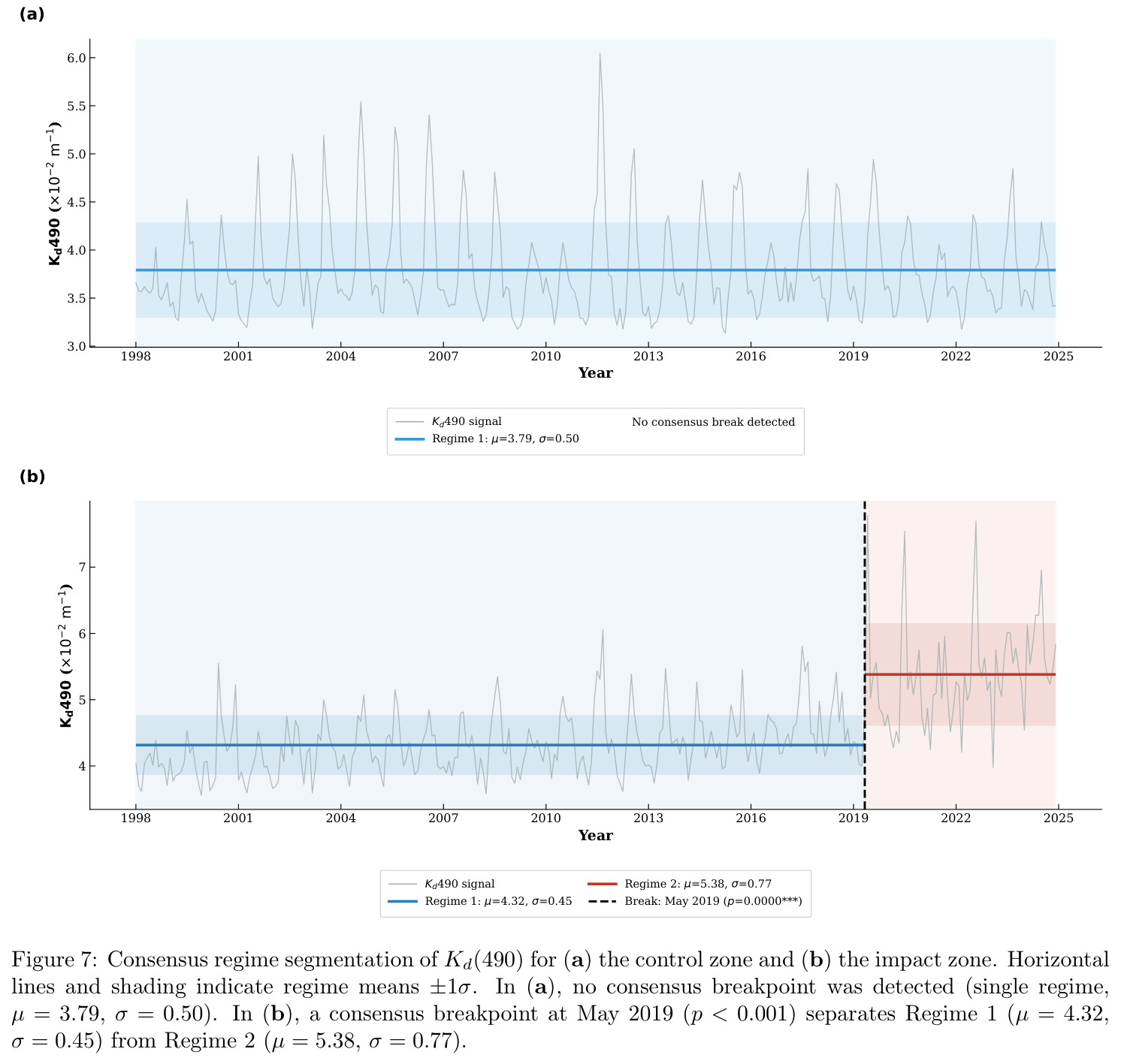 Consensus regime segmentation of Kd(490) for (a) the control zone and (b) the impact zone.