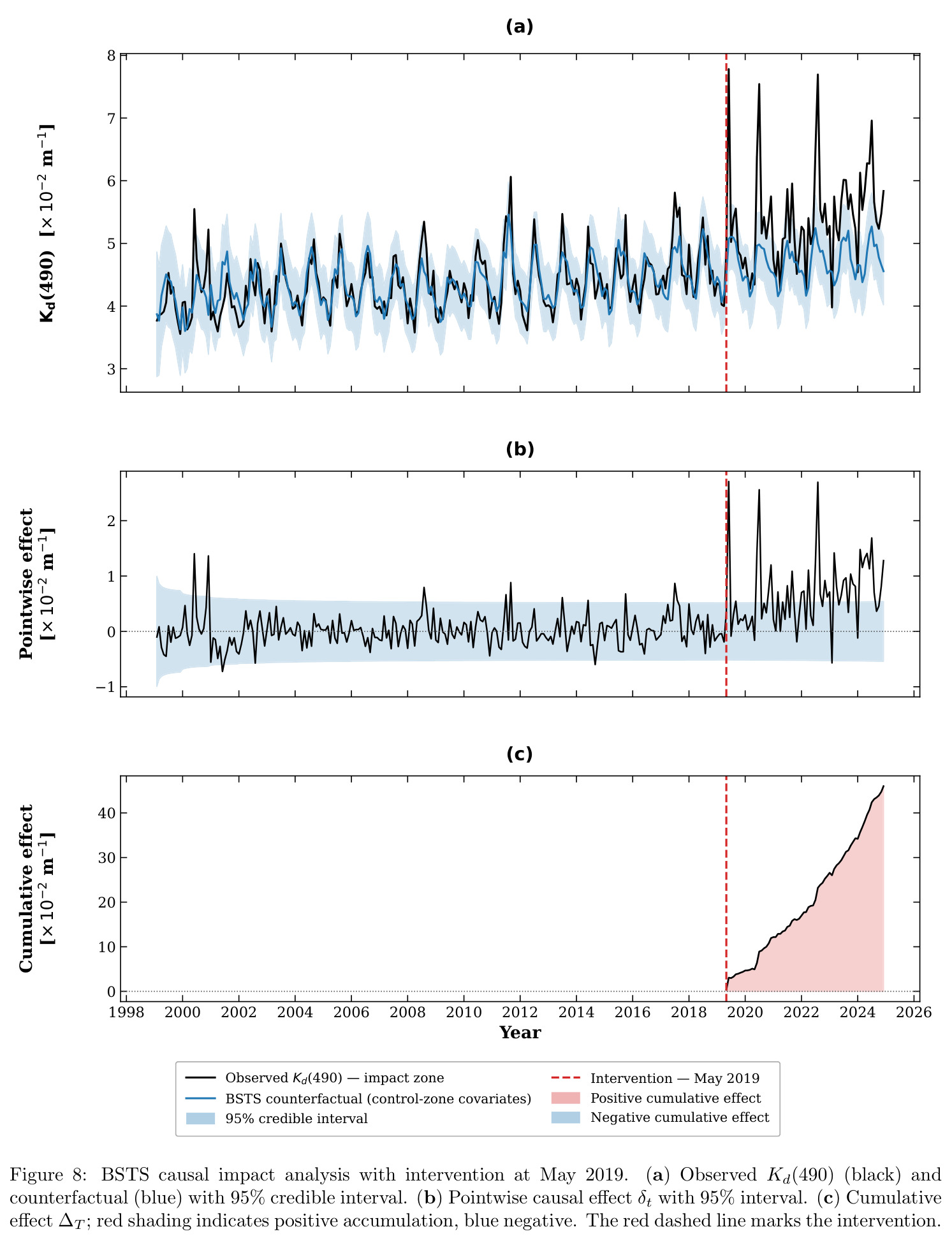 BSTS causal impact analysis with intervention at May 2019.