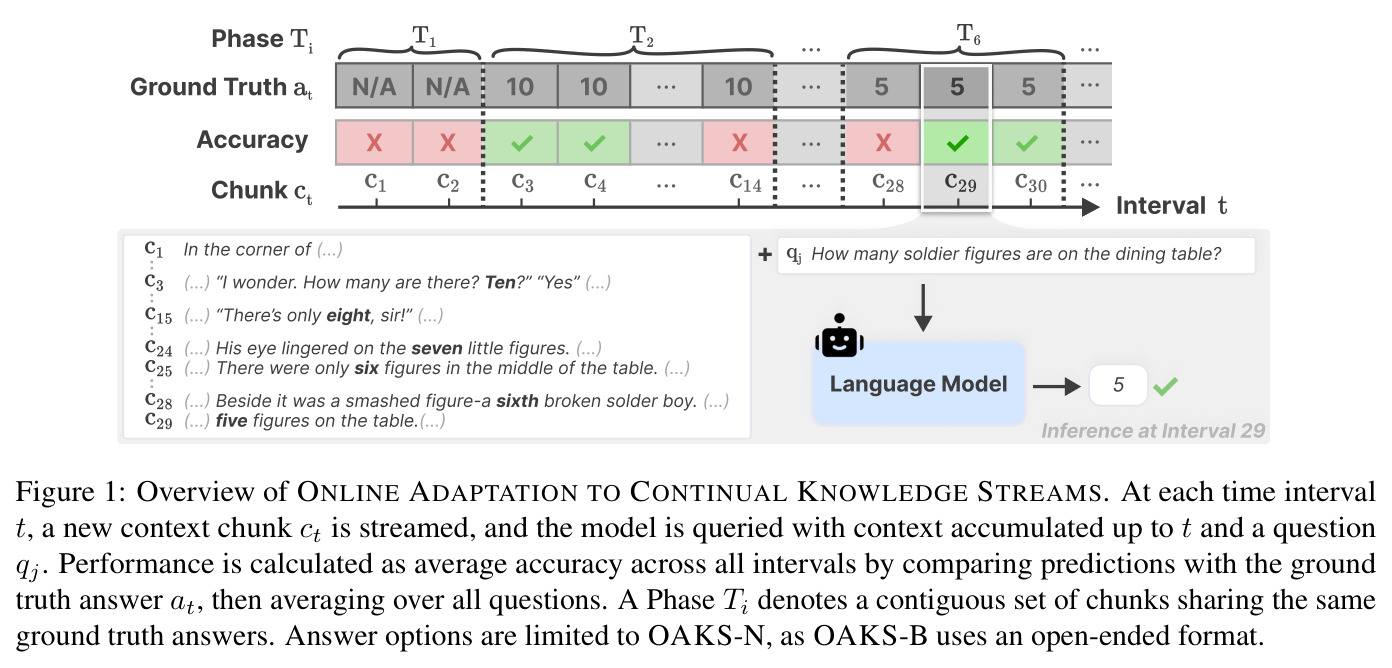 ONLINE ADAPTATION TO CONTINUAL KNOWLEDGE STREAMS概览