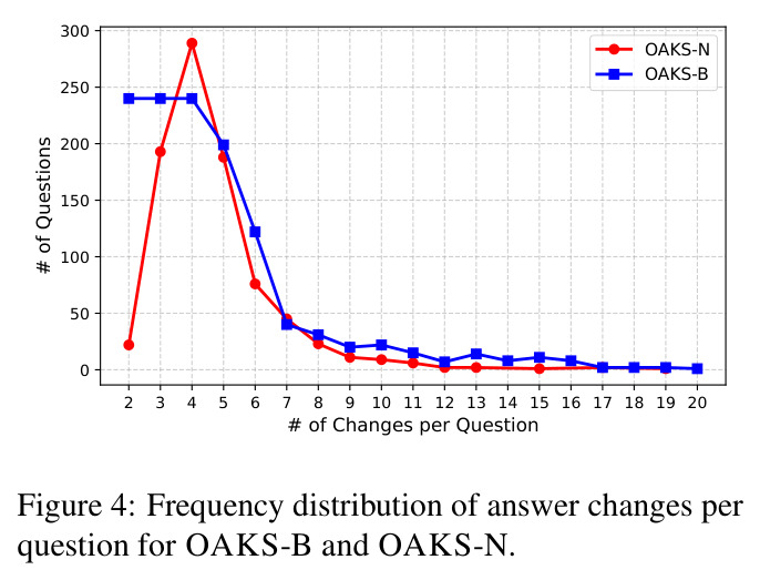 OAKS-B和OAKS-N每个问题的答案变化频率分布