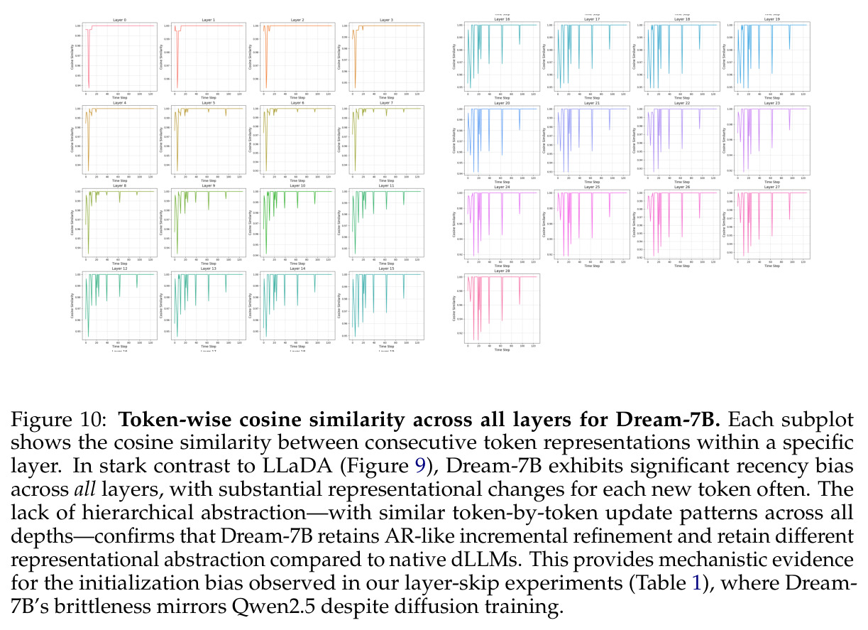 Token-wise cosine similarity across all layers for Dream-7B.