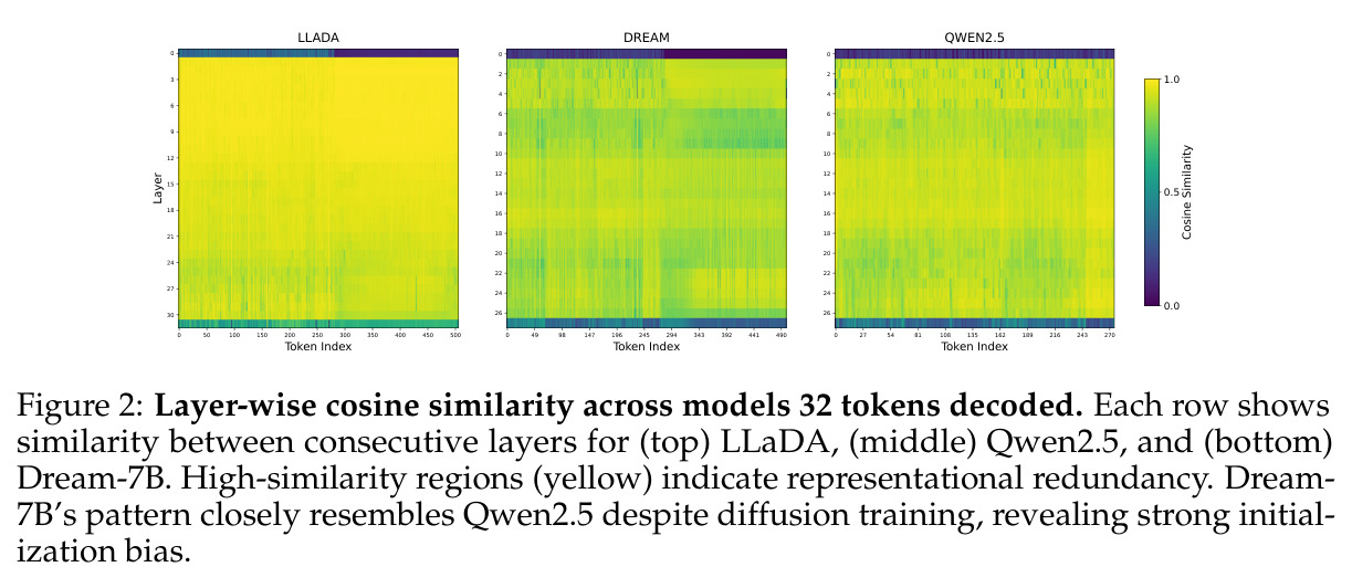 Layer-wise cosine similarity across models — 32 tokens decoded.