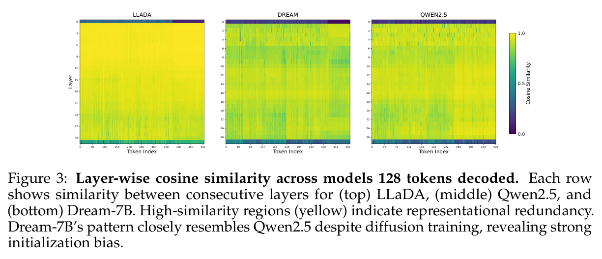 Layer-wise cosine similarity across models — 128 tokens decoded.