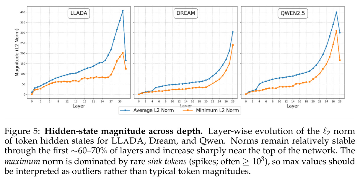 Hidden-state magnitude across depth.