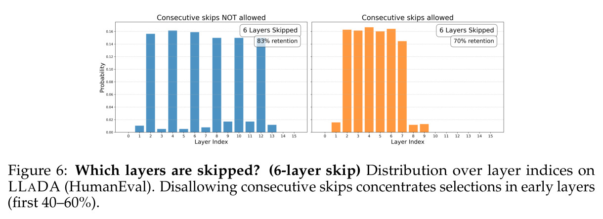Which layers are skipped? (6-layer skip) Distribution over layer indices on LLADA (HumanEval).