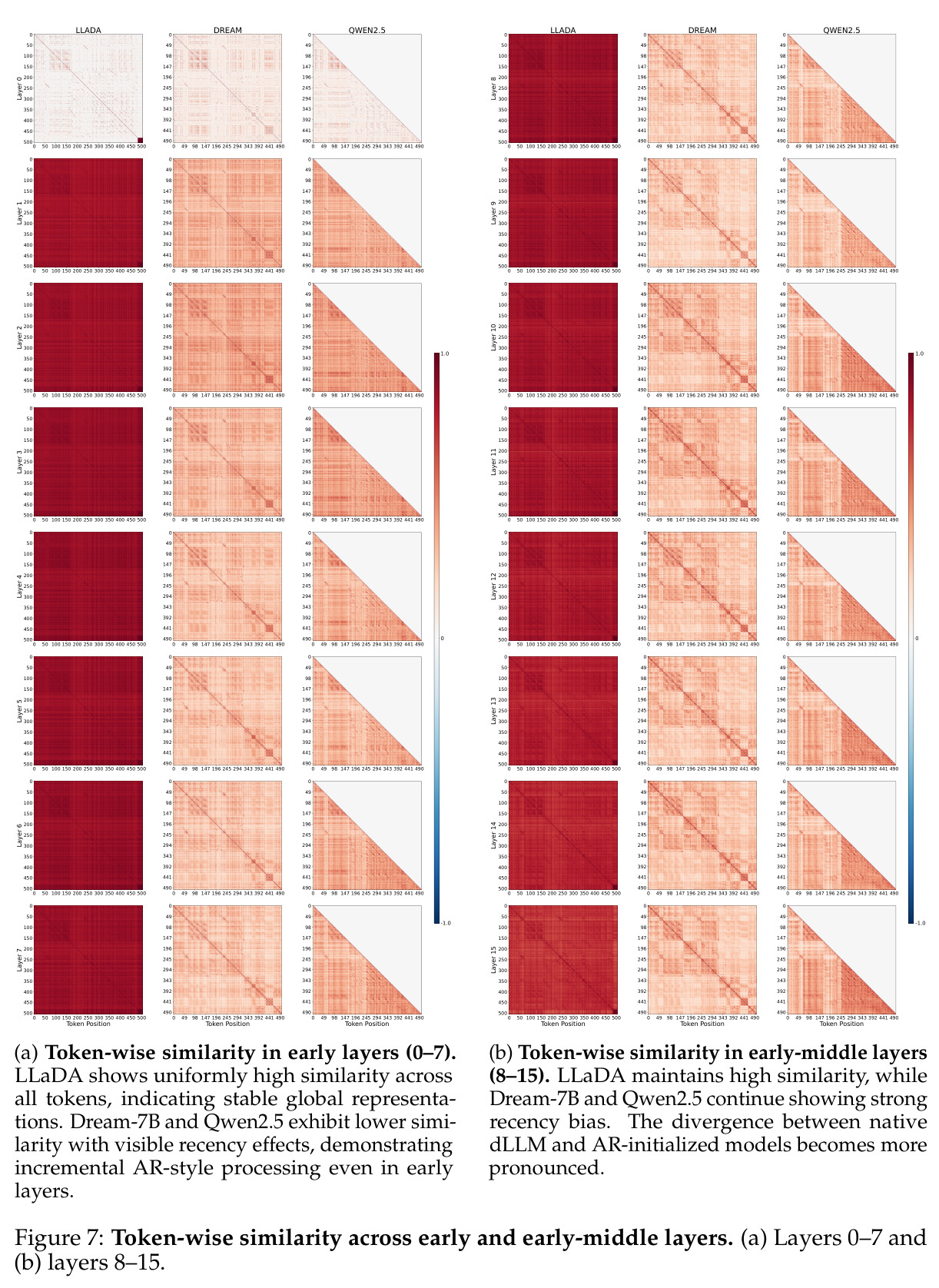 Token-wise similarity across early and early-middle layers (a) Layers 0-7 (b) Layers 8-15.
