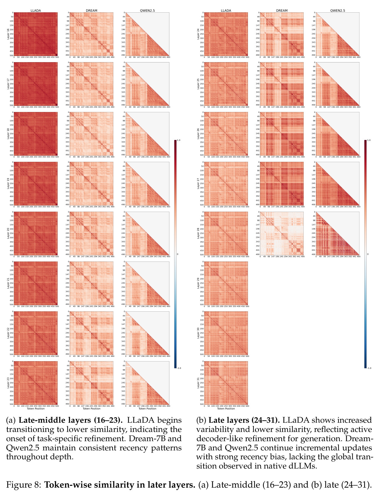 Token-wise similarity in later layers (a) Late-middle (16-23) (b) Late (24-31).