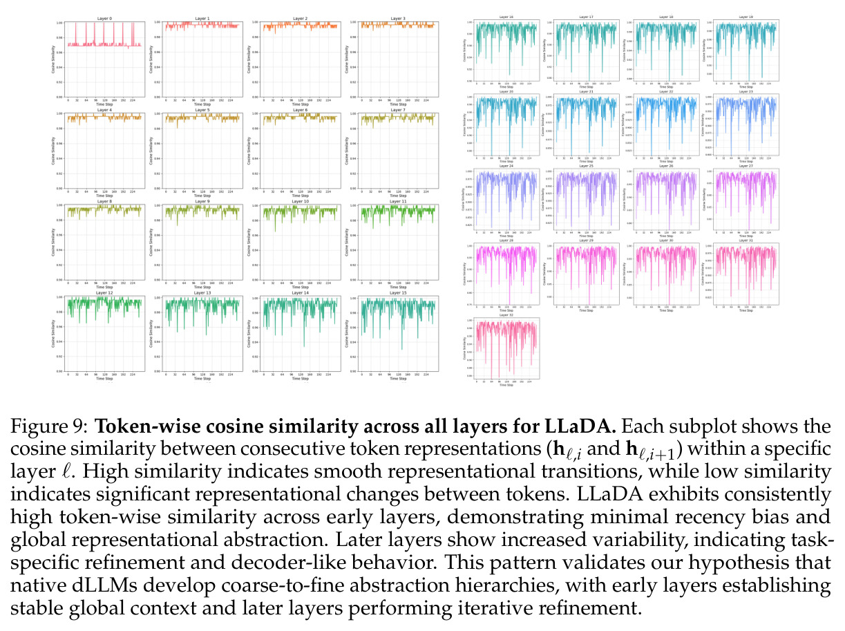 Token-wise cosine similarity across all layers for LLaDA.