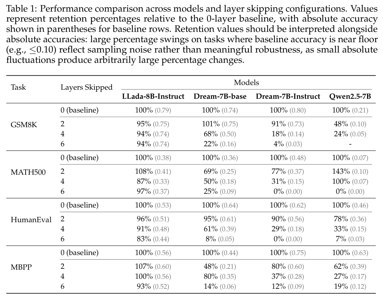 Performance comparison across models and layer skipping configurations.