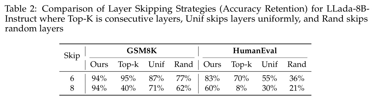 Comparison of Layer Skipping Strategies (Accuracy Retention) for LLaDA-8B-Instruct.