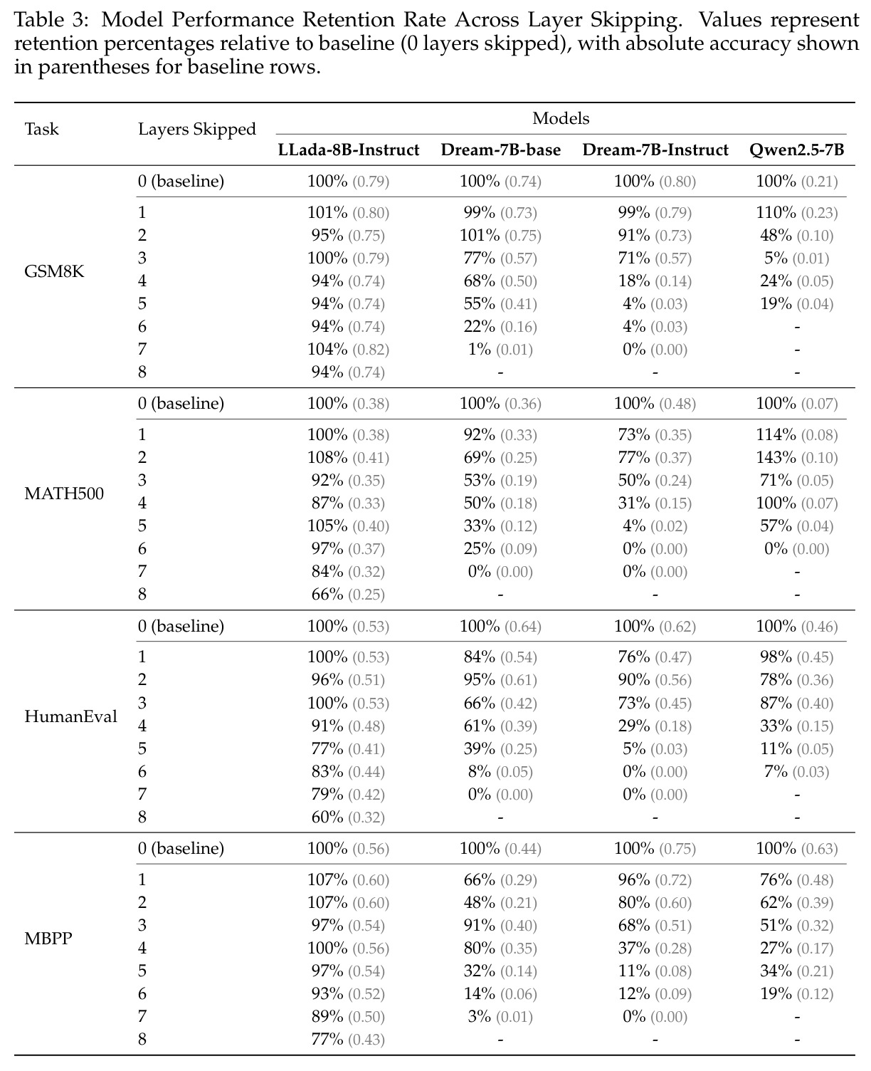Model Performance Retention Rate Across Layer Skipping.