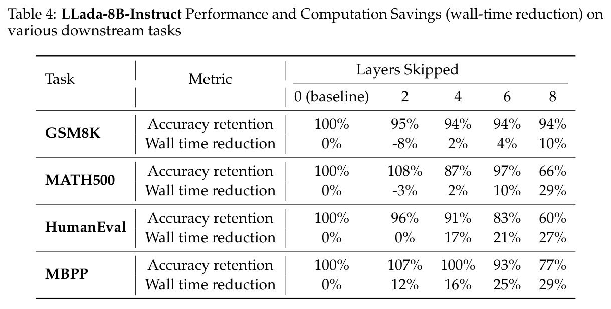 LLaDA-8B-Instruct Performance and Computation Savings (wall-time reduction) on various downstream tasks.