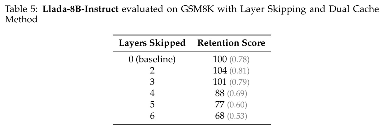 LLaDA-8B-Instruct evaluated on GSM8K with Layer Skipping and Dual Cache Method.