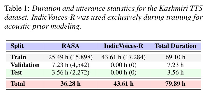 Kashmiri TTS Dataset — Duration and utterance statistics