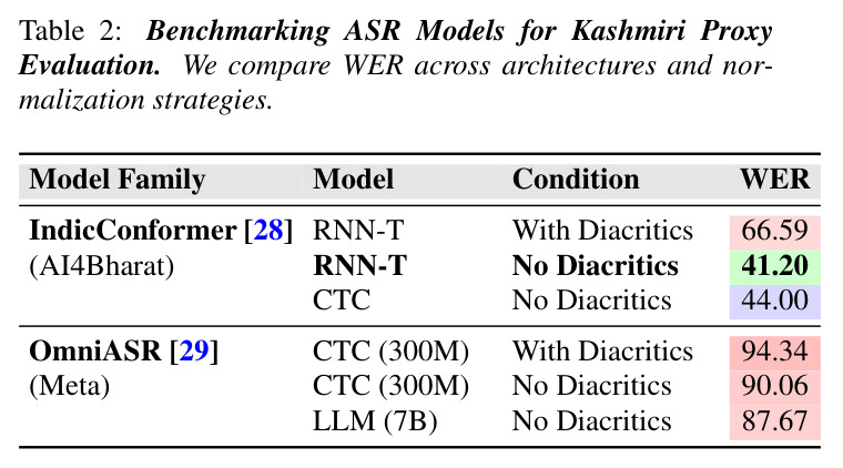 Benchmarking ASR Models for Kashmiri Proxy Evaluation