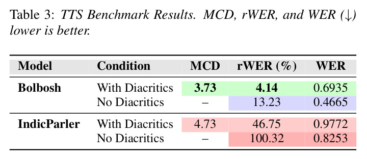 TTS Benchmark Results — MCD, rWER, WER