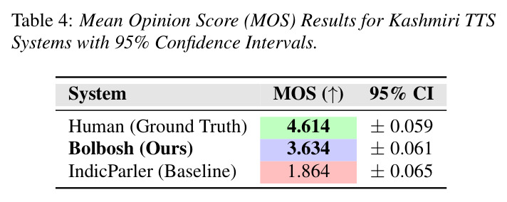 Mean Opinion Score (MOS) Results for Kashmiri TTS Systems with 95% Confidence Intervals