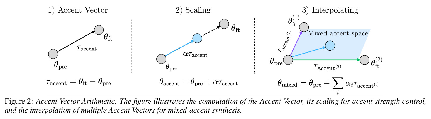 Accent Vector Arithmetic