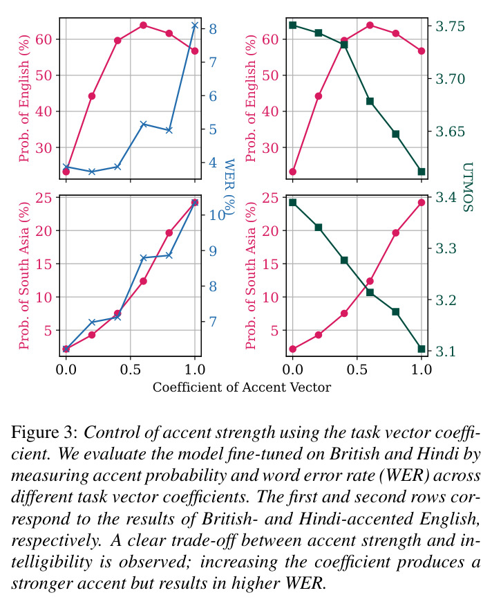 Control of accent strength using the task vector coefficient