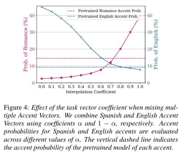 Effect of the task vector coefficient when mixing multiple Accent Vectors
