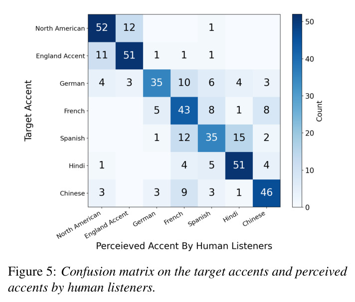 Confusion matrix on the target accents and perceived accents by human listeners