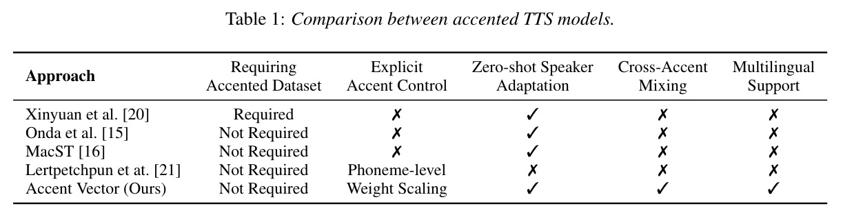 Comparison between accented TTS models