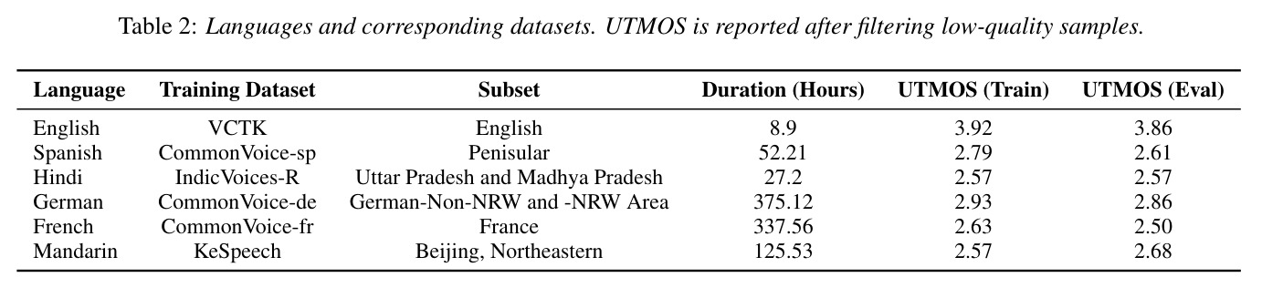 Languages and corresponding datasets. UTMOS is reported after filtering low-quality samples