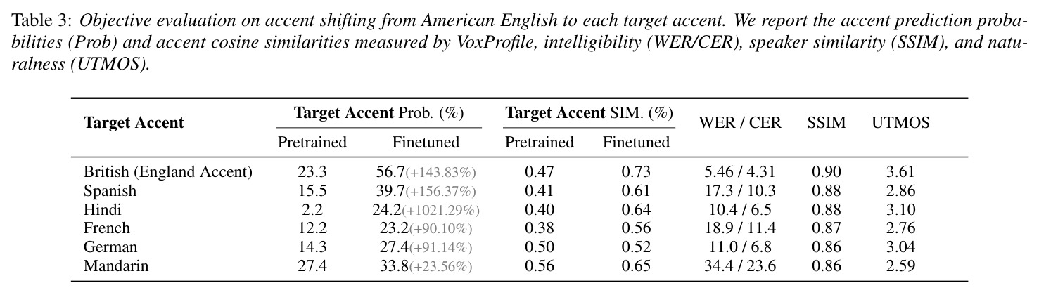 Objective evaluation on accent shifting from American English to each target accent