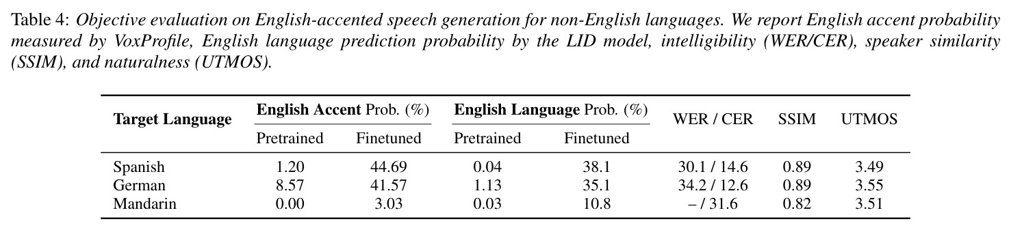 Objective evaluation on English-accented speech generation for non-English languages