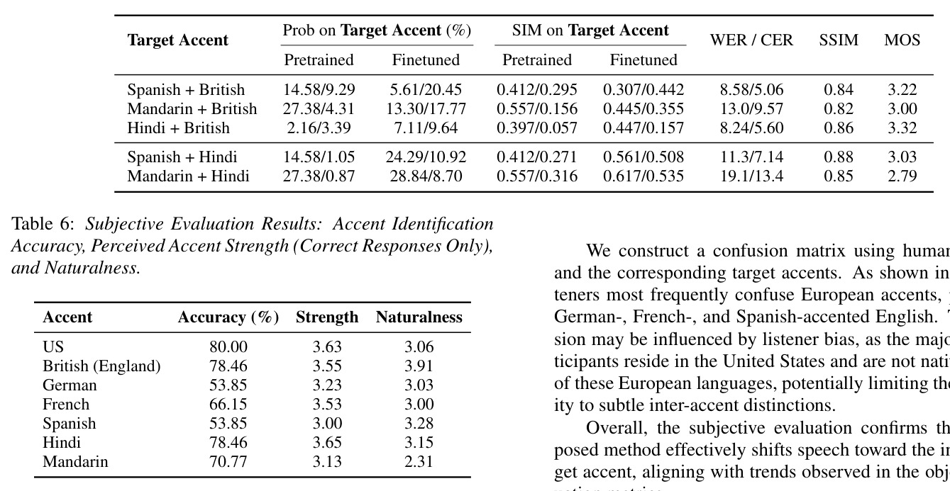 Subjective Evaluation Results: Accent Identification Accuracy, Perceived Accent Strength (Correct Responses Only), and Naturalness