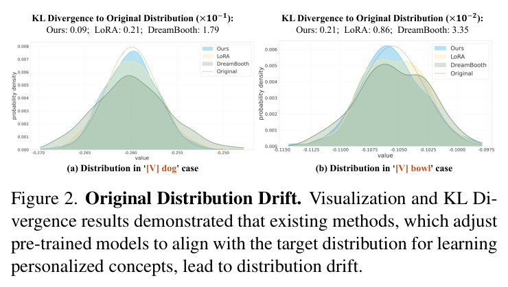 Original Distribution Drift. Visualization and KL Divergence results demonstrated that existing methods, which adjust pre-trained models to align with the target distribution for learning personalized concepts, lead to distribution drift.