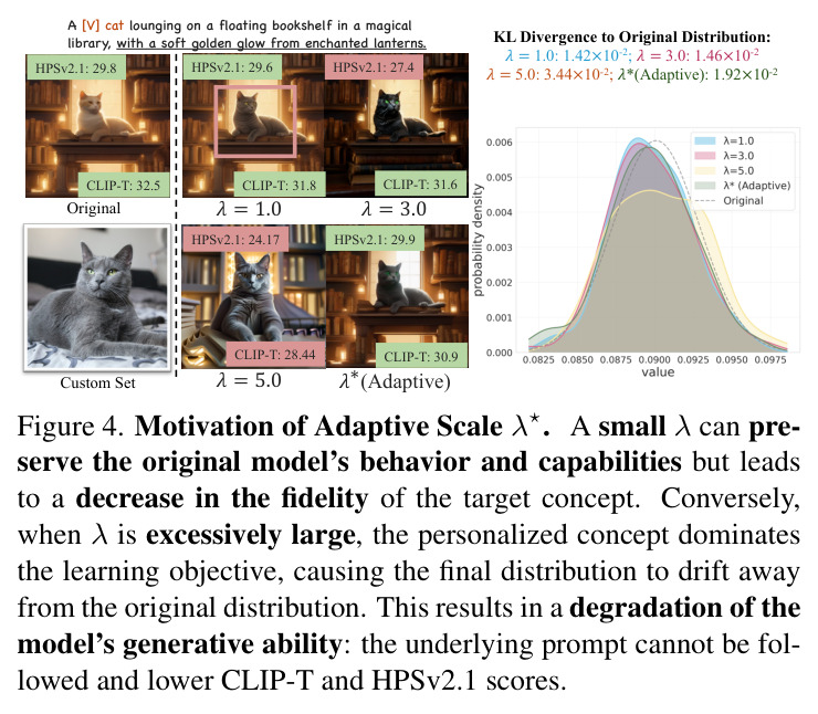 Motivation of Adaptive Scale $\lambda^\star$.