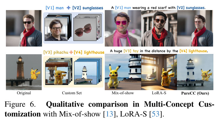 Qualitative Comparison with SOTAs including Tuning-based methods and Tuning-free methods.
