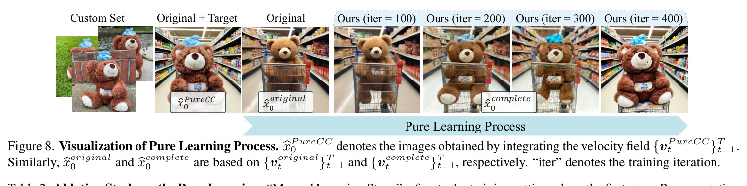 Qualitative comparison of style–instance customization across different methods, including CIFC, B-LoRA, DreamO.