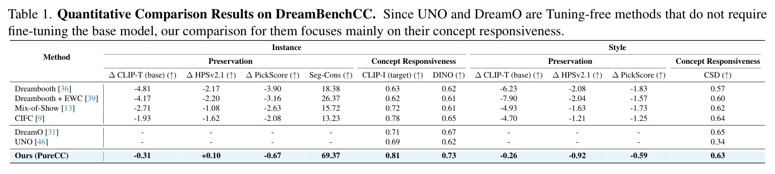 Quantitative Comparison Results on DreamBenchPCC.