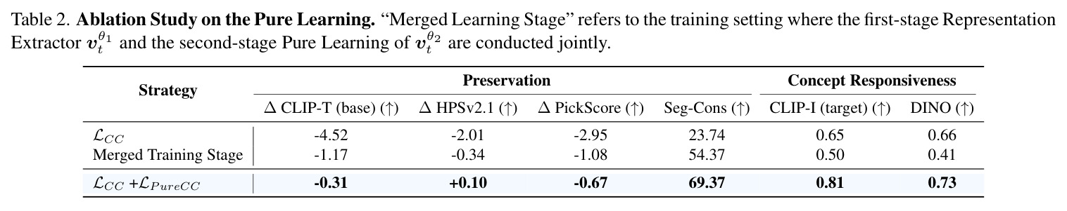 Ablation Study on the Pure Learning.