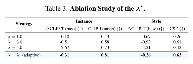 Ablation Study of the $\lambda^\star$.