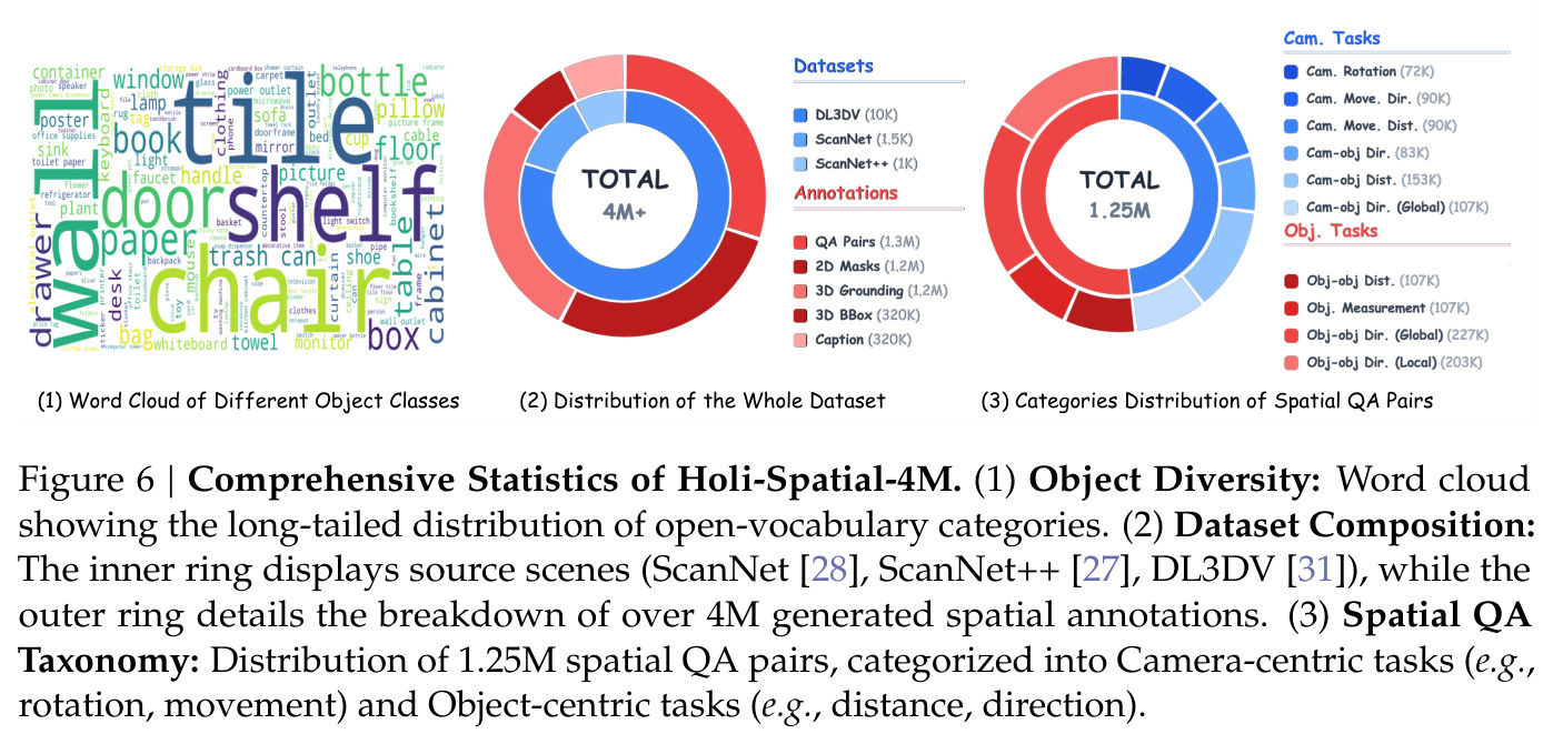 Holi-Spatial-4M数据集综合统计