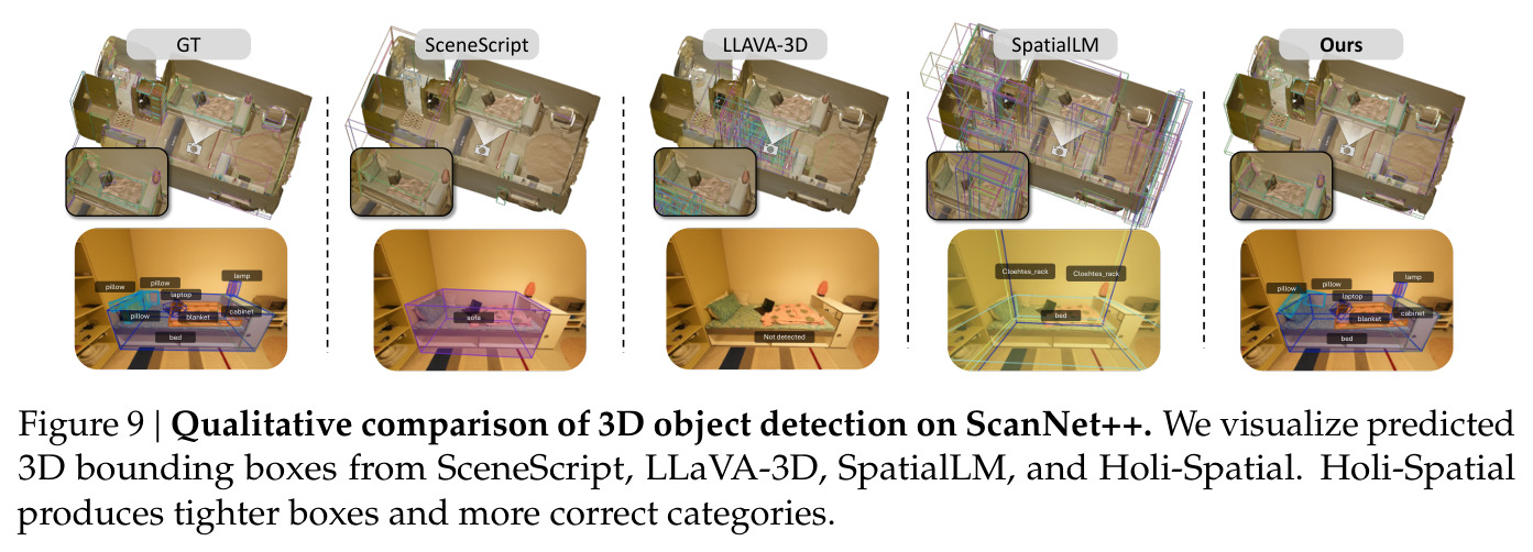 ScanNet++上3D物体检测的定性比较