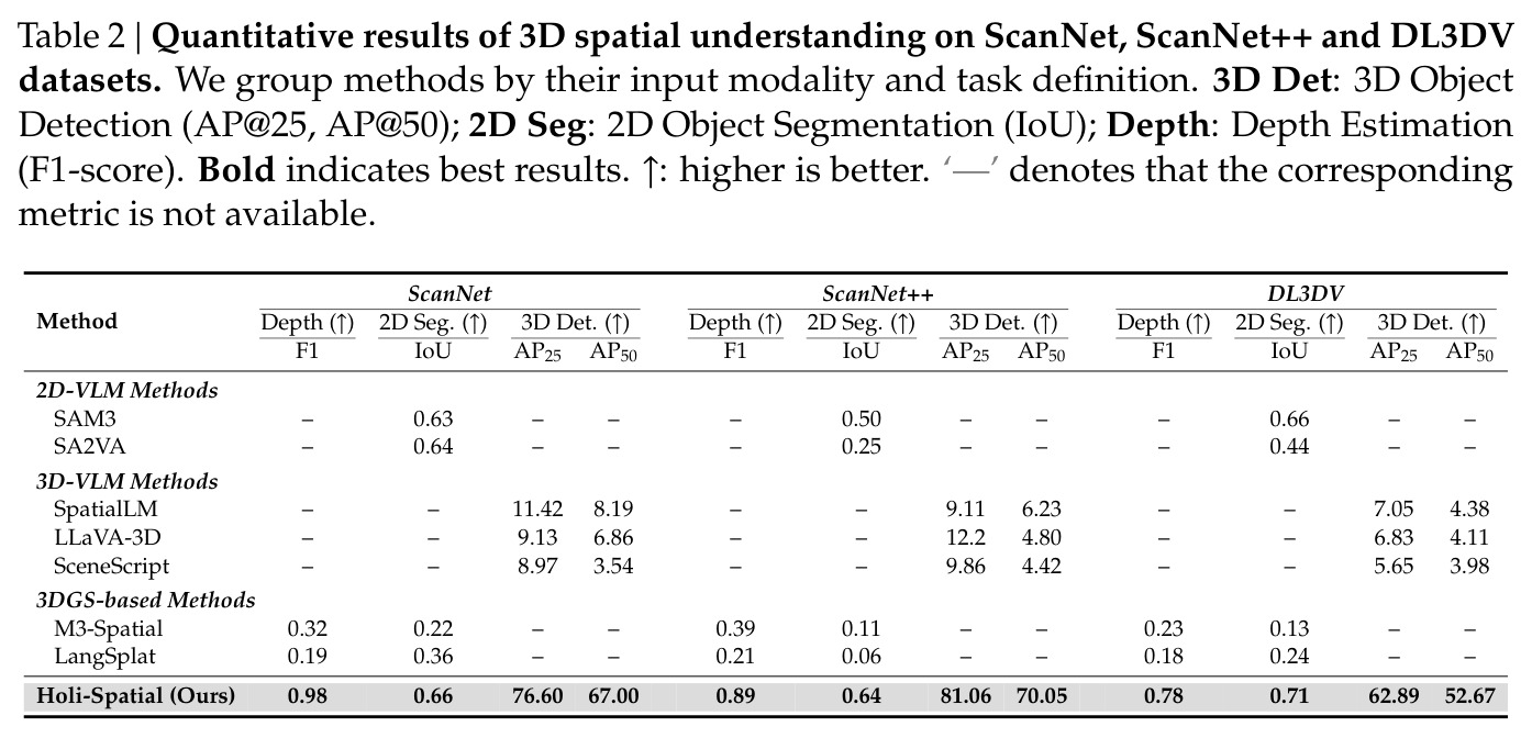 ScanNet、ScanNet++和DL3DV上3D空间理解的定量结果