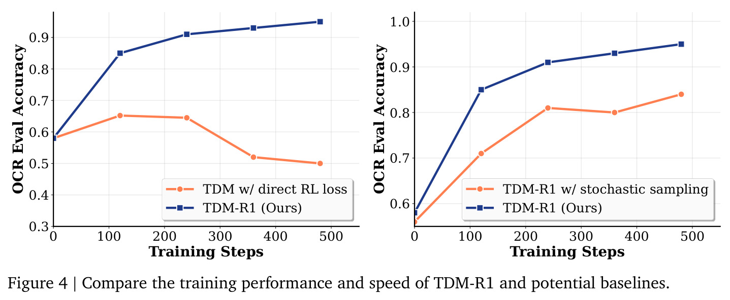 TDM-R1 与基线方法的训练性能和速度比较